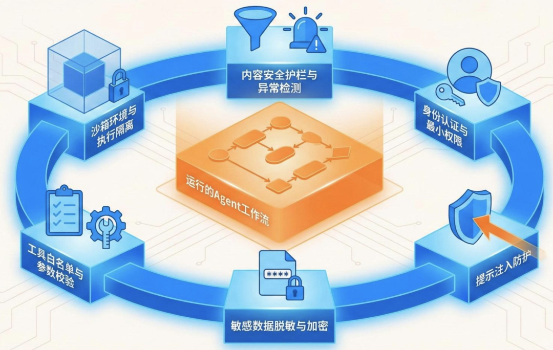 全面解析 Agent Engineering 的 10 大工程维度：生产级 Agent 系统的炼成之路。 配图 16