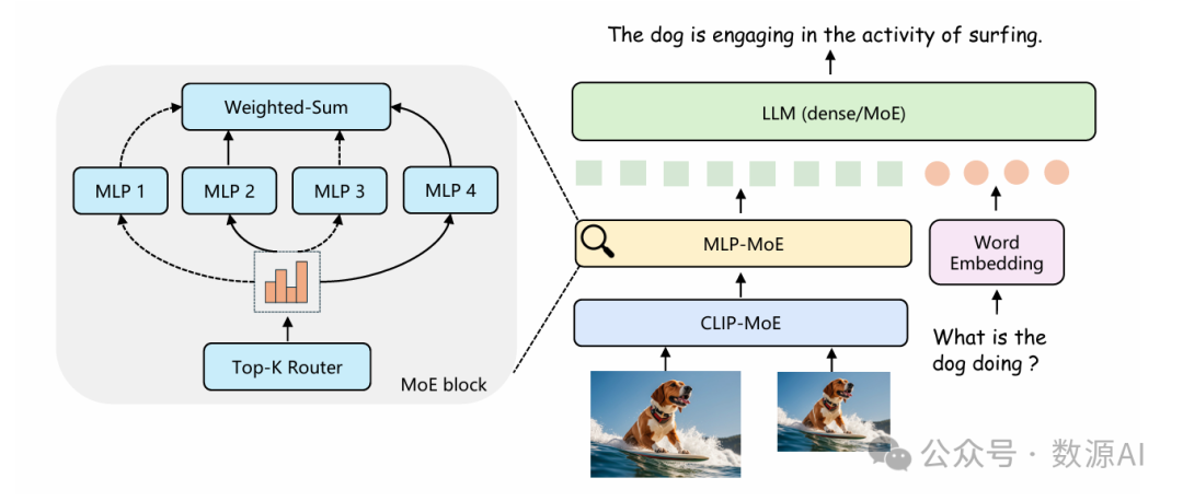 MLLM+MoE！UIUC联合字节提出视觉编码器稀疏门控MOE！ 配图 3