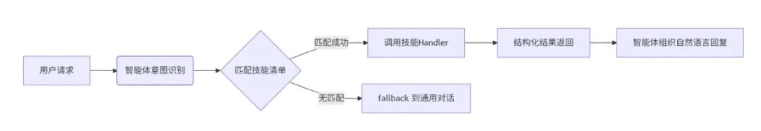 智能体技能构建手册：让AI真正"动手"的模块化艺术 配图 2