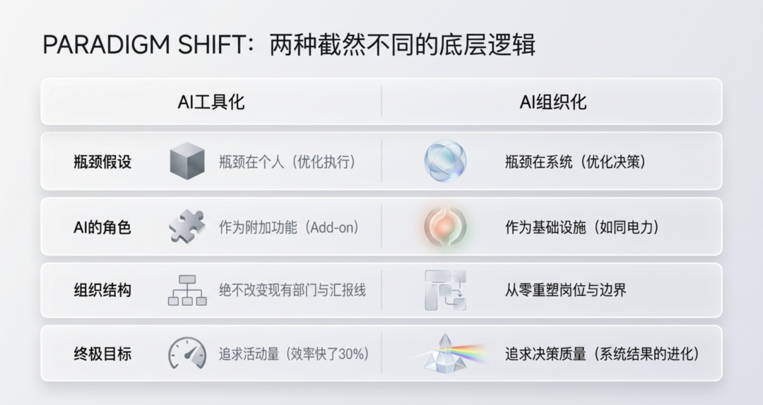 从AI工具化到AI组织化：大多数企业走错了路 配图 4