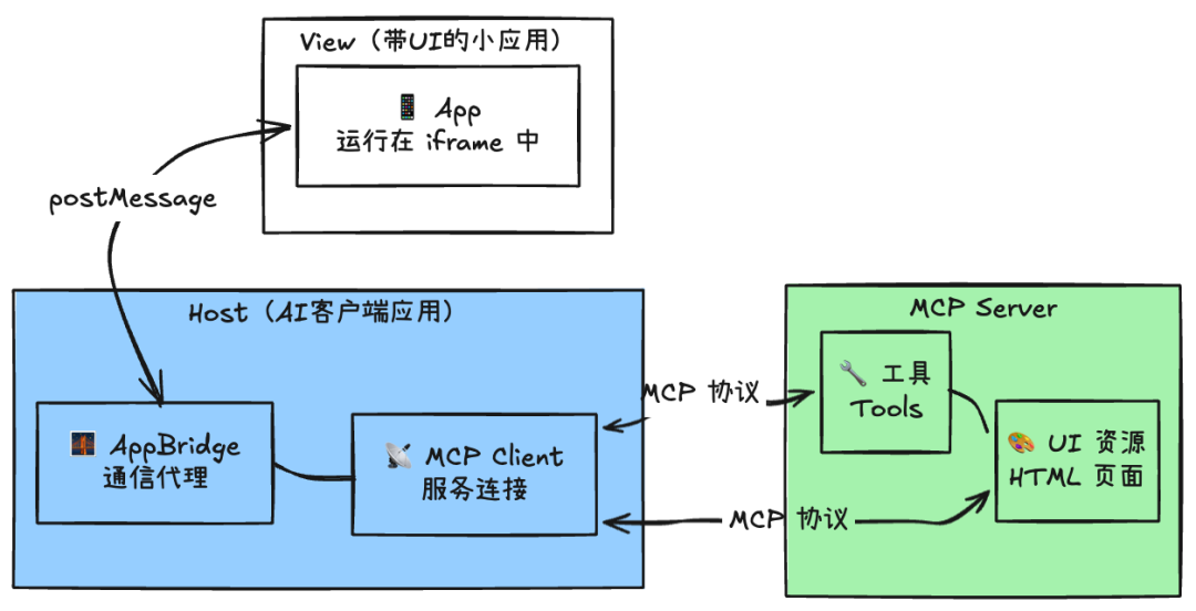 万字深度解读 MCP Apps：重构 Web 应用，开启 AI 助手的“小程序”时代。 配图 4