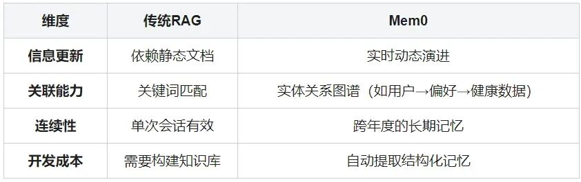 AGI｜Mem0帮你告别健忘症，让AI记住你的一切