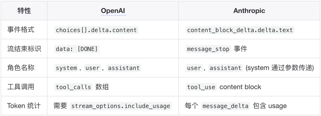 AI-Generated UI 技术深度解析：模型流式输出与 UI 渲染实践 配图 3