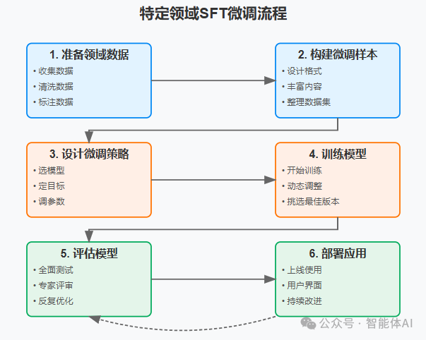 为什么新手比专家更想做垂直领域SFT微调？ 配图 2