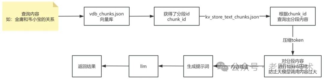 深度解析比微软的GraphRAG简洁很多的LightRAG，一看就懂 配图 5