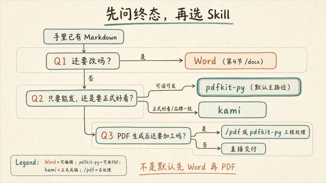 先问终态，再选 Skill