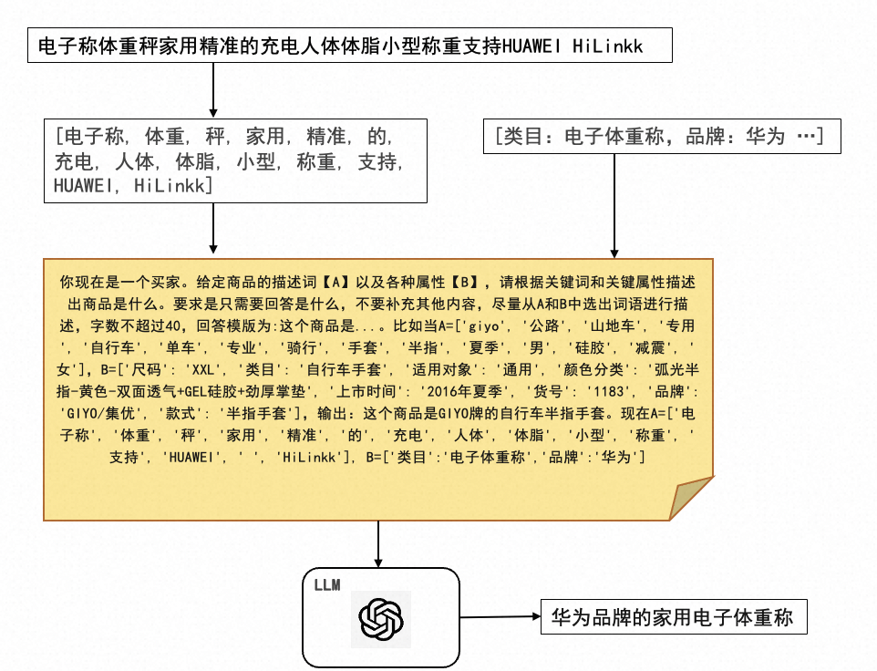 LLM在电商推荐系统的探索与实践 配图 16