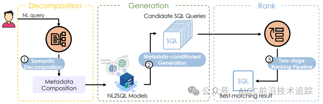 复旦大学 METASQL：NL2SQL终于有候选排序了 配图 2