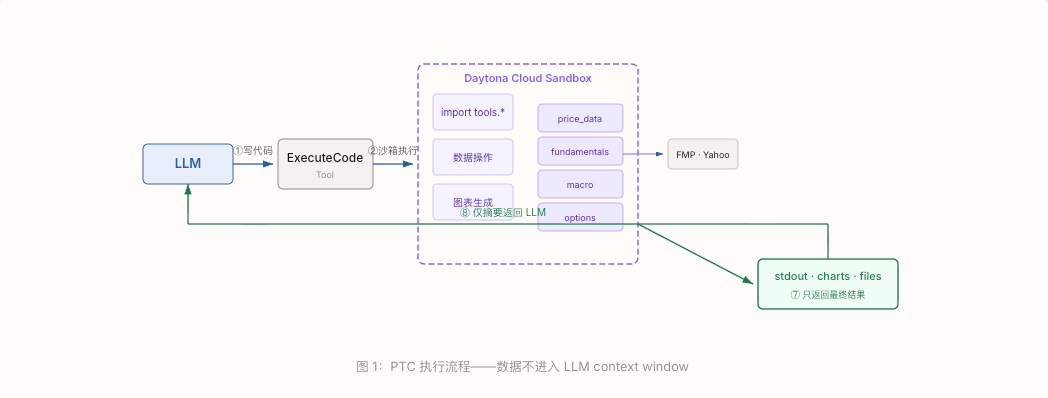 LangAlpha是如何在架构上实现Harness 和 Loop Engineering