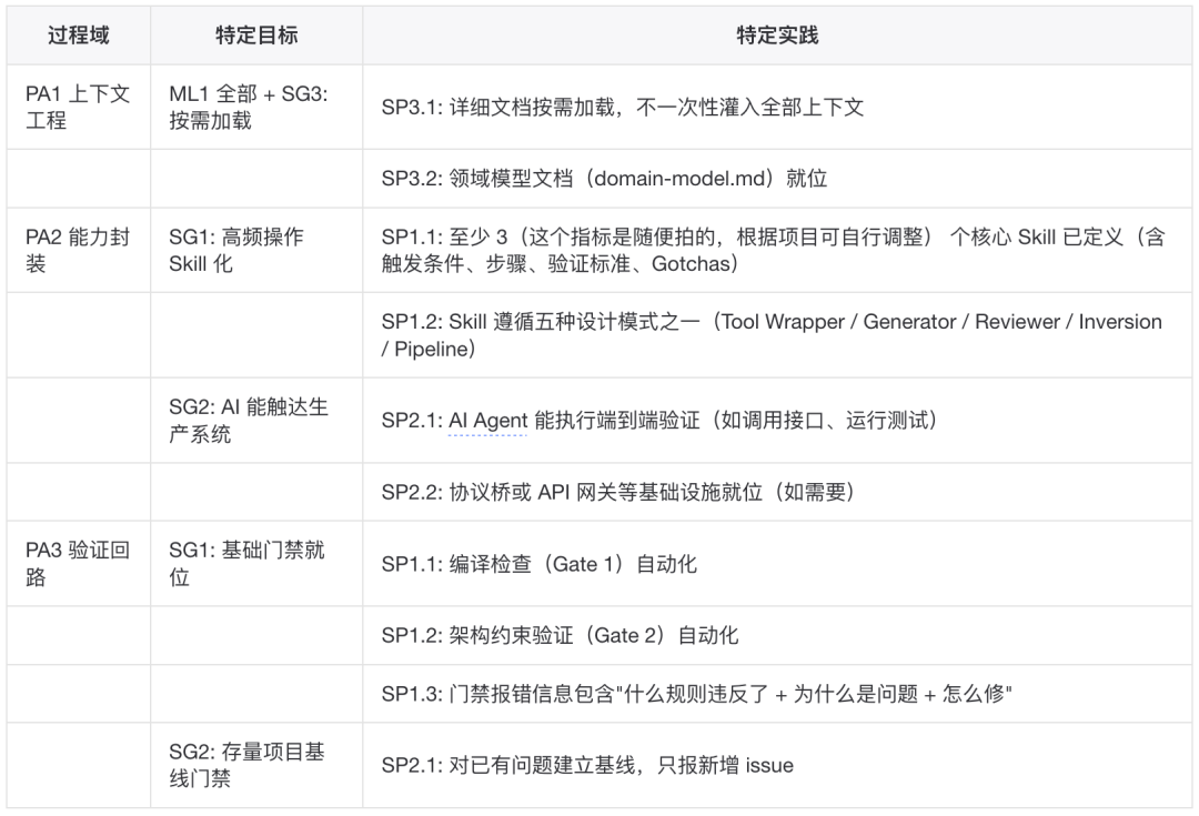 AINMM:存量生产级工程向 AI Native 演进的五级成熟度模型 配图 13