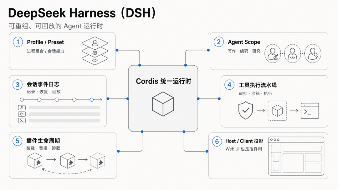 首发体验 | DeepSeek Harness 来了，它不想做下一个Codex 配图 28