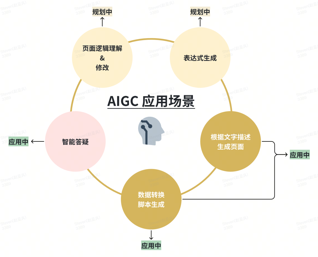 AIGC 和低代码结合应用全栈研发实践总结 ｜ 得物技术 配图 14