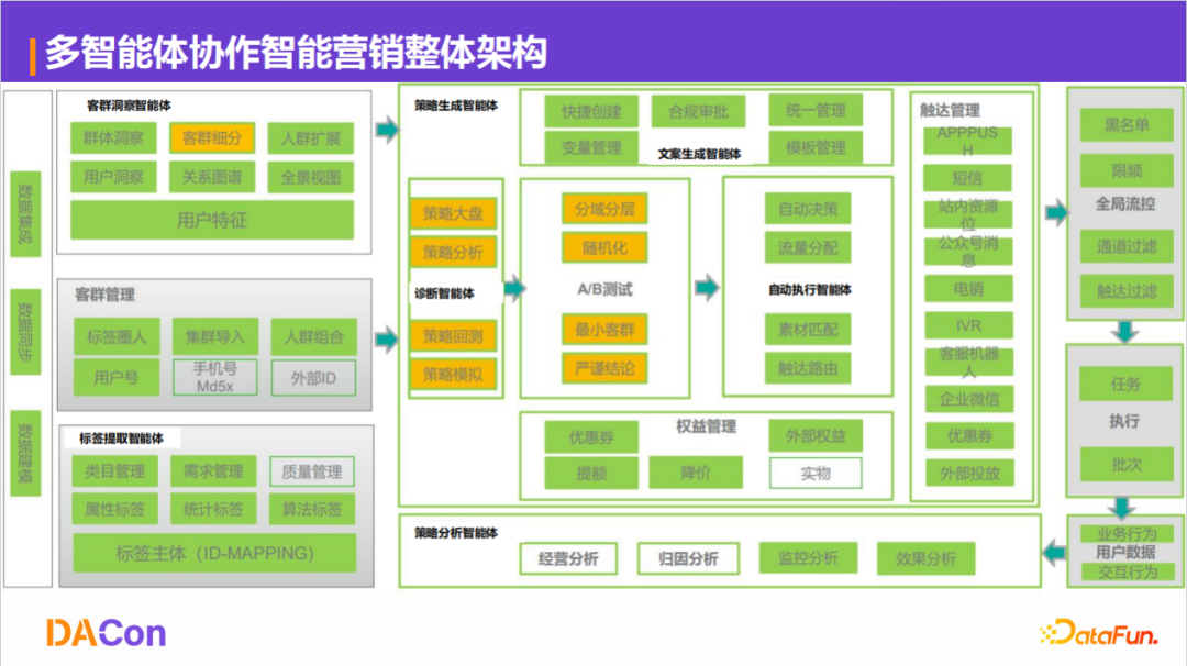 基于多 Agent 协作的智能营销闭环：洞察、触达与转化 配图 8
