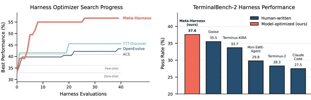 Meta-Harness 在文本分类和 TerminalBench-2 上的性能