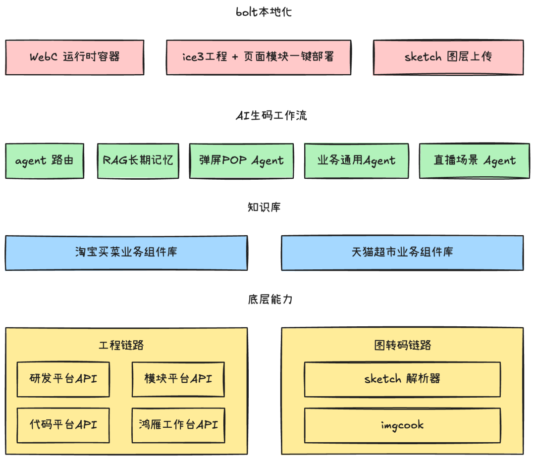 淘天自营前端开发的AI增效实践总结 配图 8
