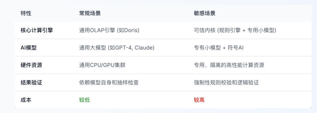 告别传统数据架构！AI问数据准确度100%！高效落地AI-Native数据平台！！ 配图 15