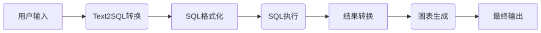 Dify BI 应用解析：自然语言转SQL的数据分析助手