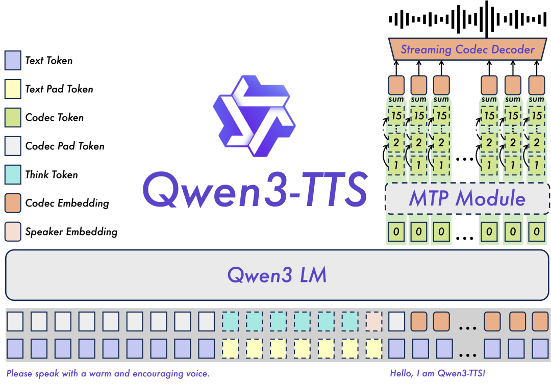 Qwen3-TTS：2026年最强开源文本转语音模型完全指南 配图 2