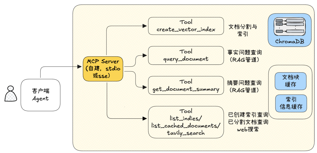 实战指南：从零构建 MCP 架构下的 Agentic RAG 系统，无第三方MCP Server 配图 4
