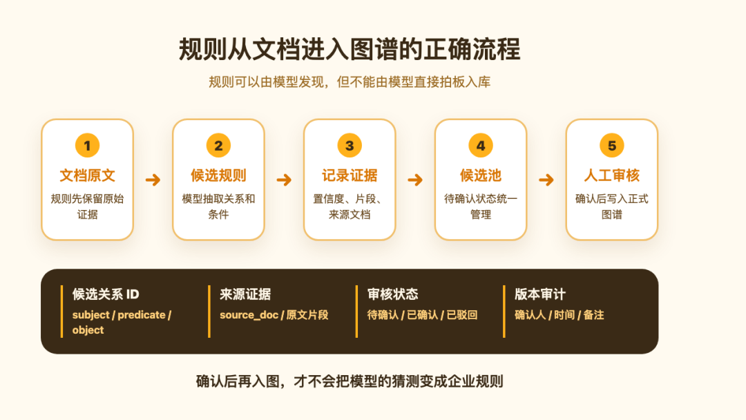 企业级 RAG 的知识分层：实体、关系、属性与规则如何落库 配图 2