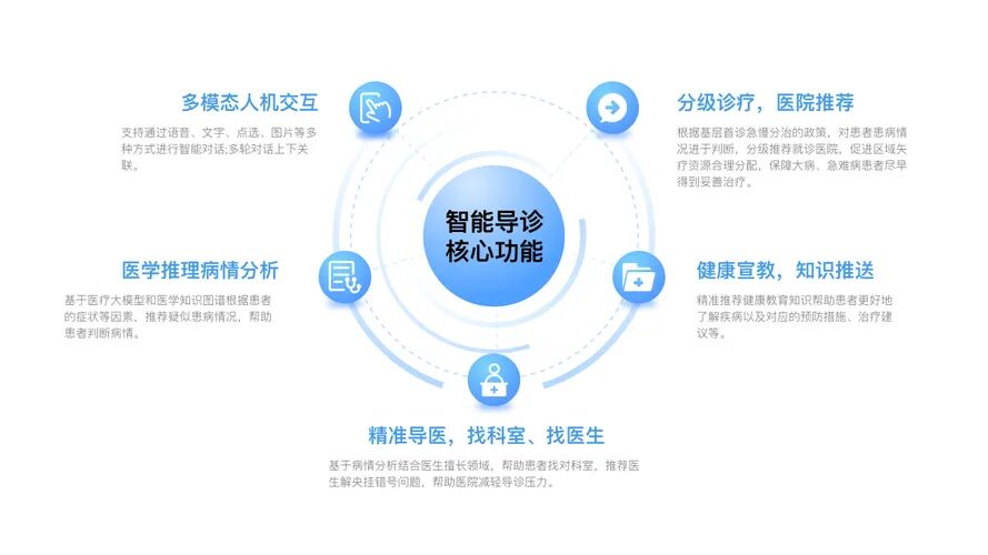 AI问诊—— 医疗诊断新模式 配图 4