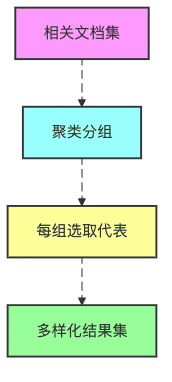 图11：基于聚类的多样性检索方法
