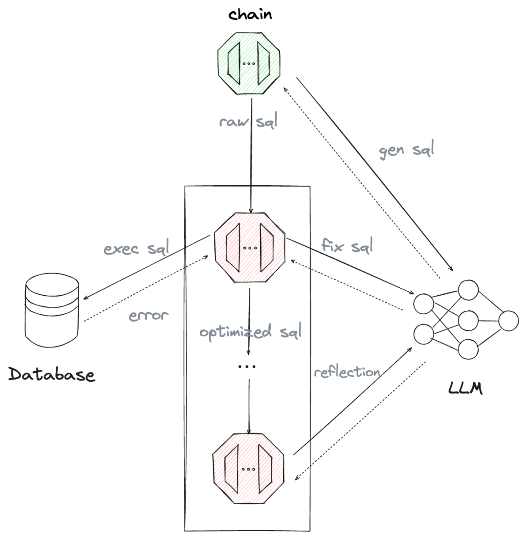 TiDB Chat2Query 深度解析：我们如何打造一款更高效、准确的智能 SQL 生成工具？ 配图 9