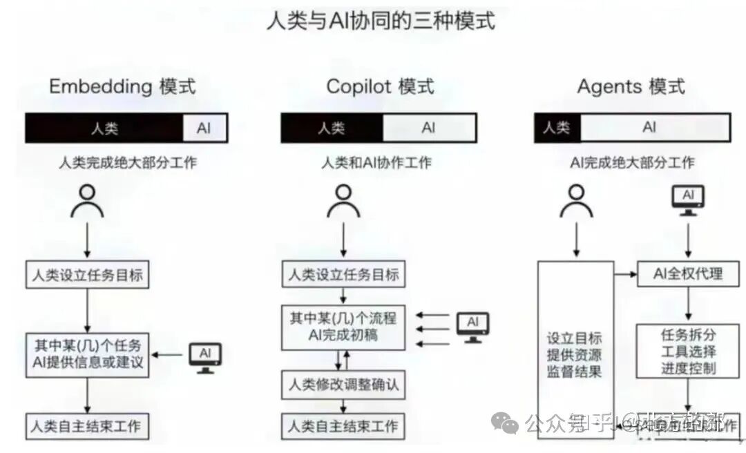 深度长文 —自主系统定义以及AI Agents架构 配图 9