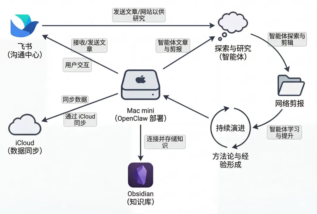 OpenClaw 实录：当一个 P 人决定像经营公司一样经营自己 配图 3