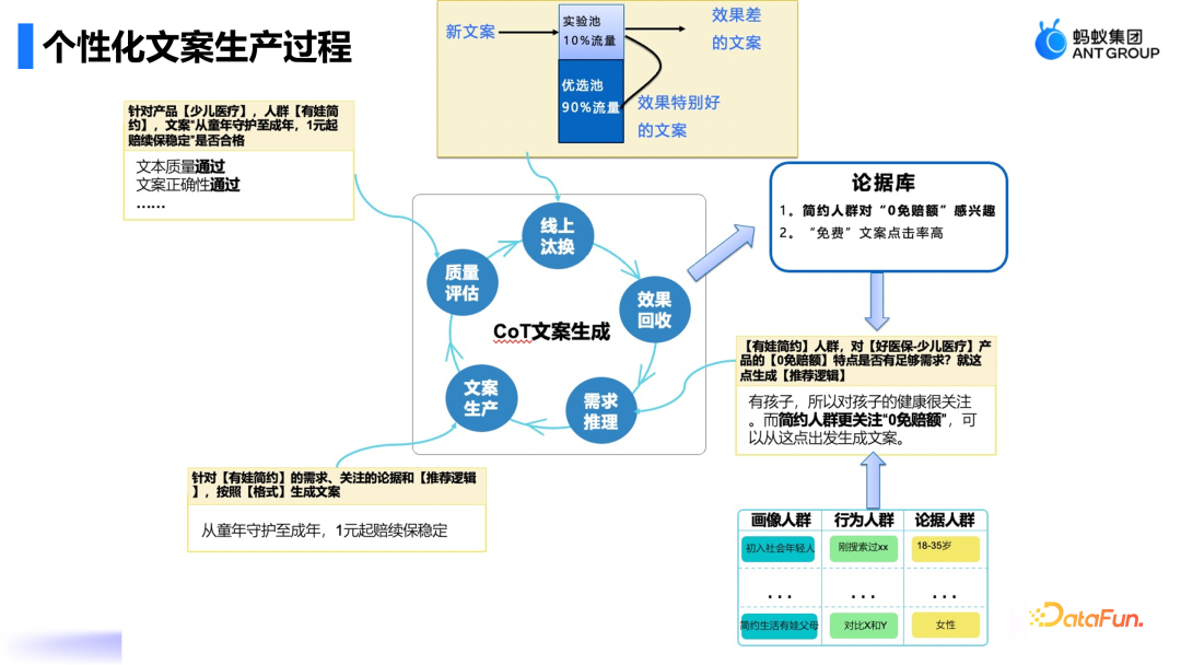 蚂蚁集团AIGC技术：保险营销领域的创新应用与实践 配图 3
