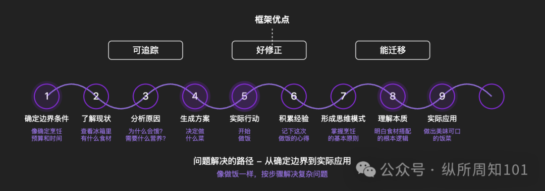 用 AI“真的”搞懂，什么是解决问题的能力 配图 10