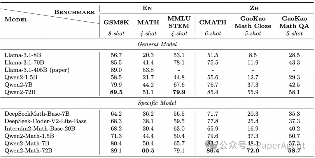 重磅！Qwen2-Math，新一代数学模型！ 配图 3