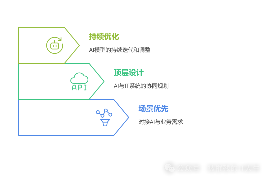 AI热潮下的冷思考：企业是否能跳过数字化转型直接拥抱AI？ 配图 7