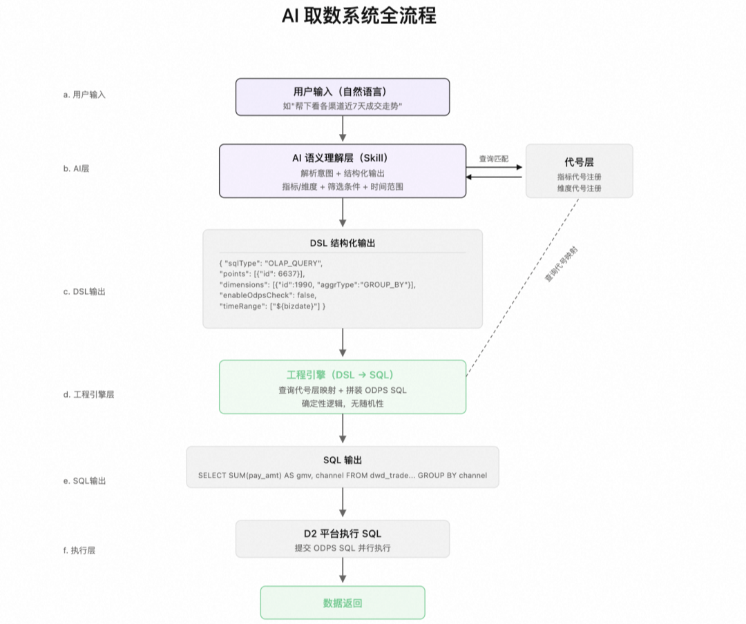 信任需要基础设施：如何让AI可靠的取数 配图 5