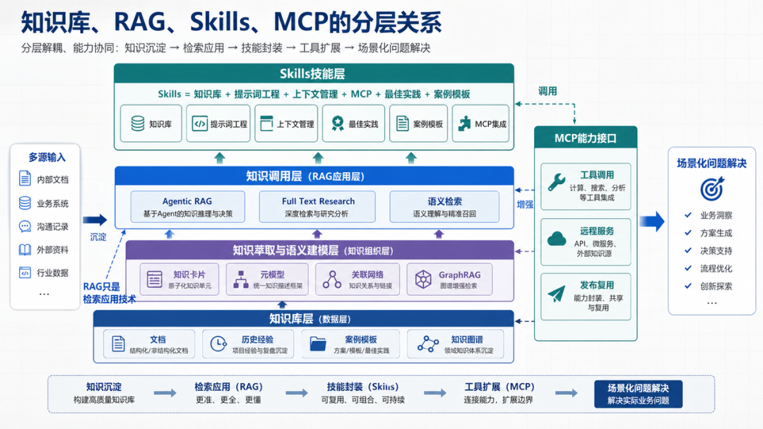 从本体到AI原生,从知识库到Skills技能库 配图 2
