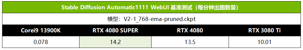 算力爆发！RTX 4080 SUPER本地AI出图效率起飞 配图 10