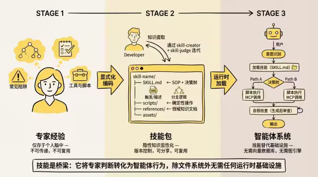 Agent skill 迭代式编写实战 配图 12