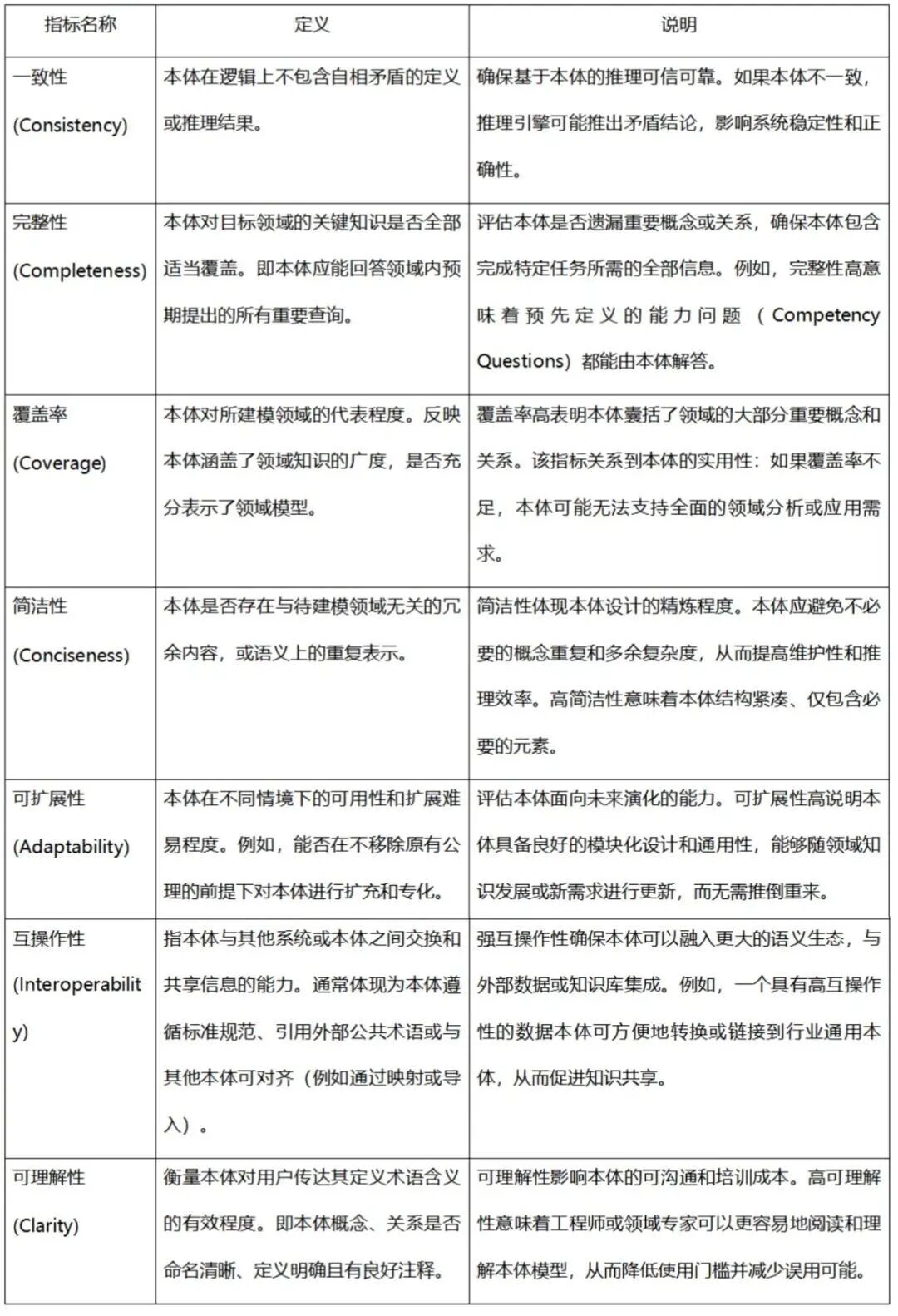面向本体质量的评估指标与方法探析 配图 5
