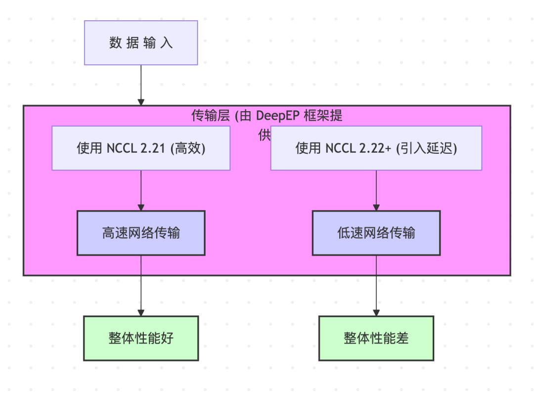 DeepSeek与腾讯携手：让AI训练提速的通信优化幕后故事 配图 6