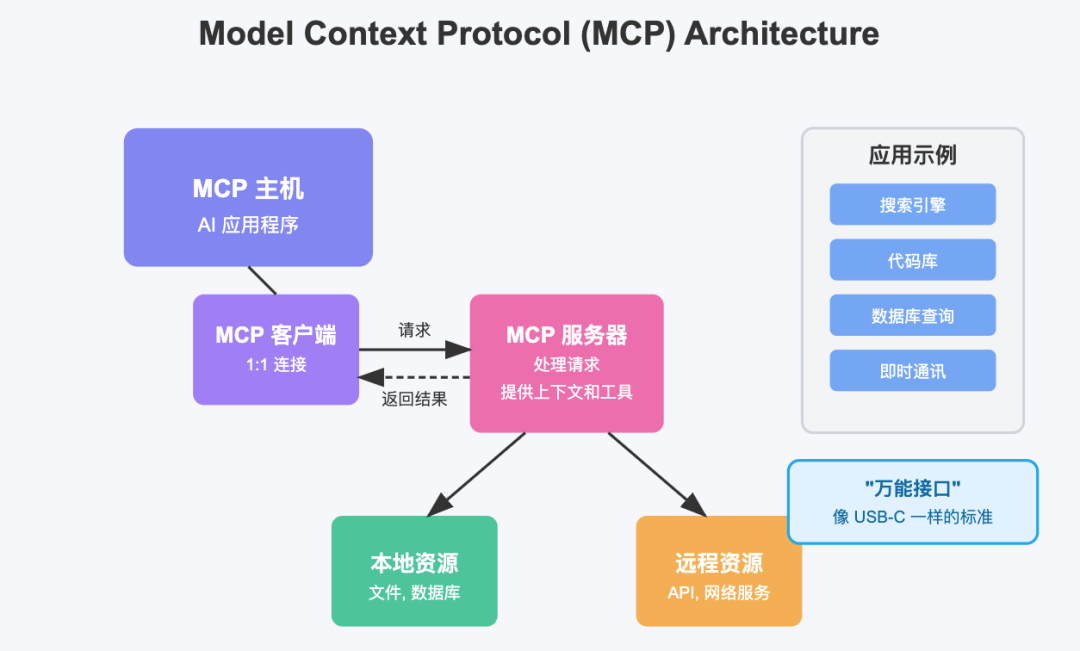 火爆 AI 编程圈的 MCP 到底是个什么东西？ 配图 2