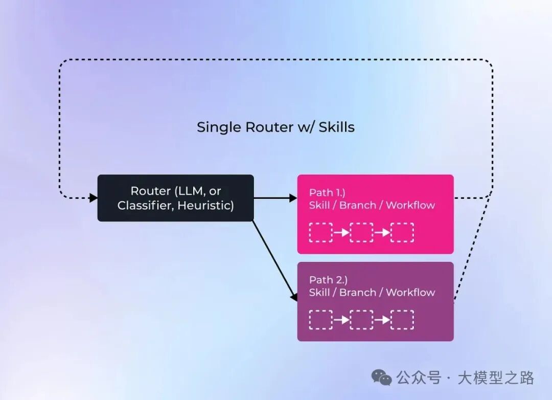 探索新一代大模型代理（LLM agent）及其架构 配图 6