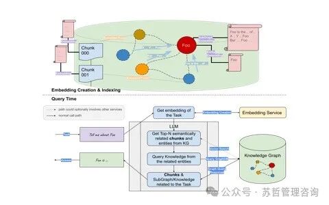 微软研究;CTO办公室-从本地到全局：一种基于图谱RAG 方法实现用于聚焦查询摘要 配图 5
