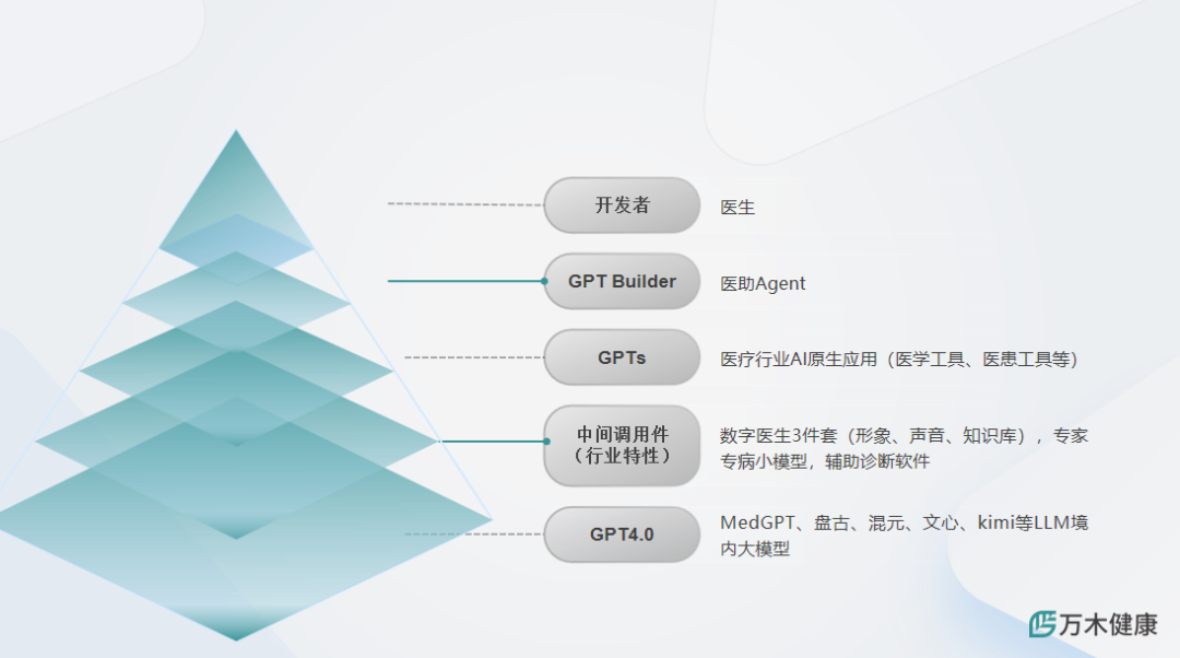 万木健康程锦：医疗行业AI落地实践——利用 AIGC技术提升基层医患服务水平 | 嘉程创业流水席216席精彩回顾 配图 13