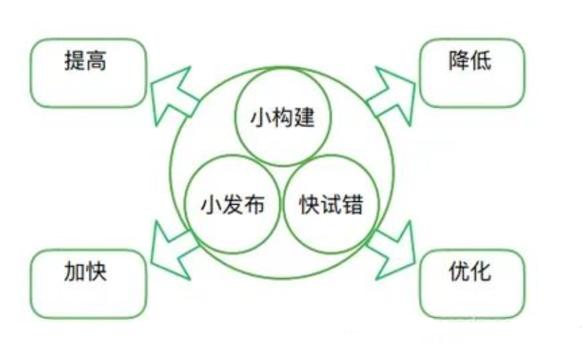 业务架构、应用架构、数据架构、技术架构……架构到底是什么？ 配图 8