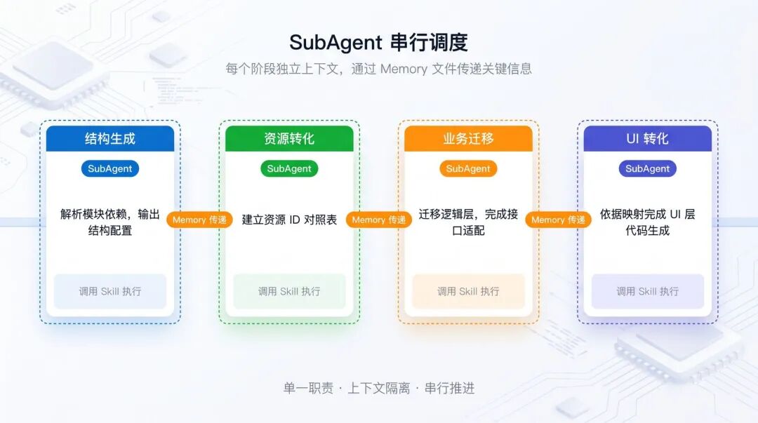 网盘存量代码迁移实战：我们如何用三层架构管住 AI 的输出 配图 3
