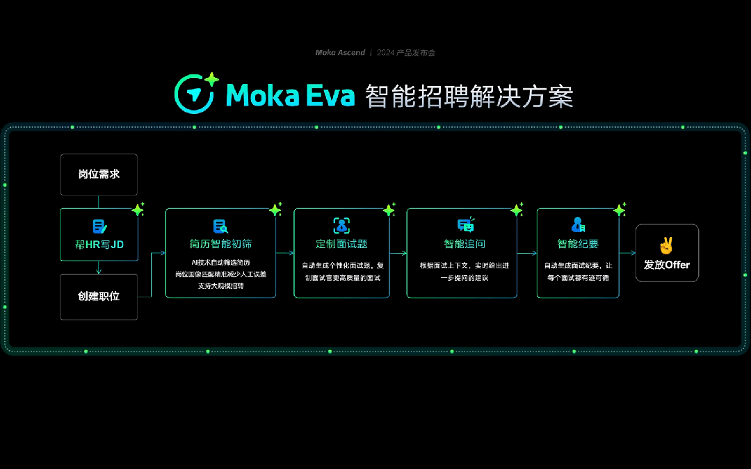 媒体报道|GenAI时代，HR SaaS厂商Moka的进取之道 配图 4