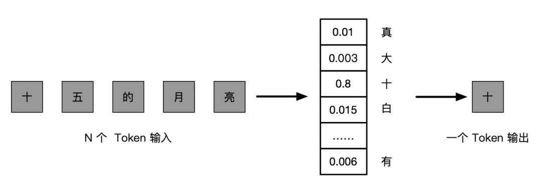 LLMs 执行流程