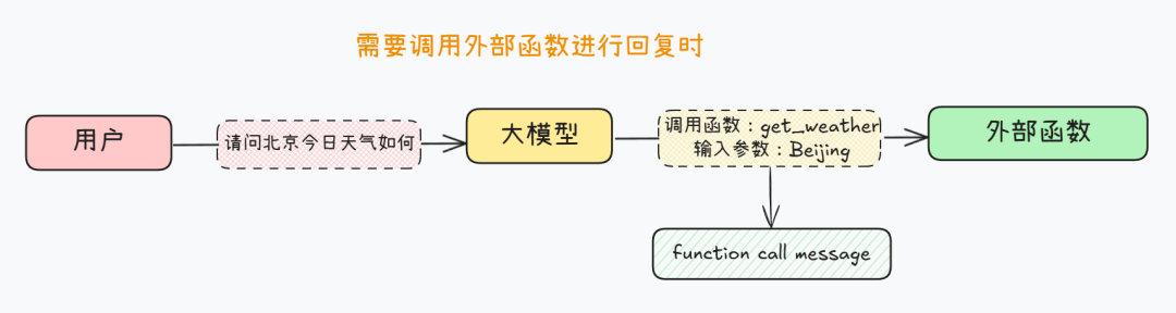 揭秘Function calling：详解大模型调用工具底层原理，四大优化方案提升Agent性能！ 配图 17