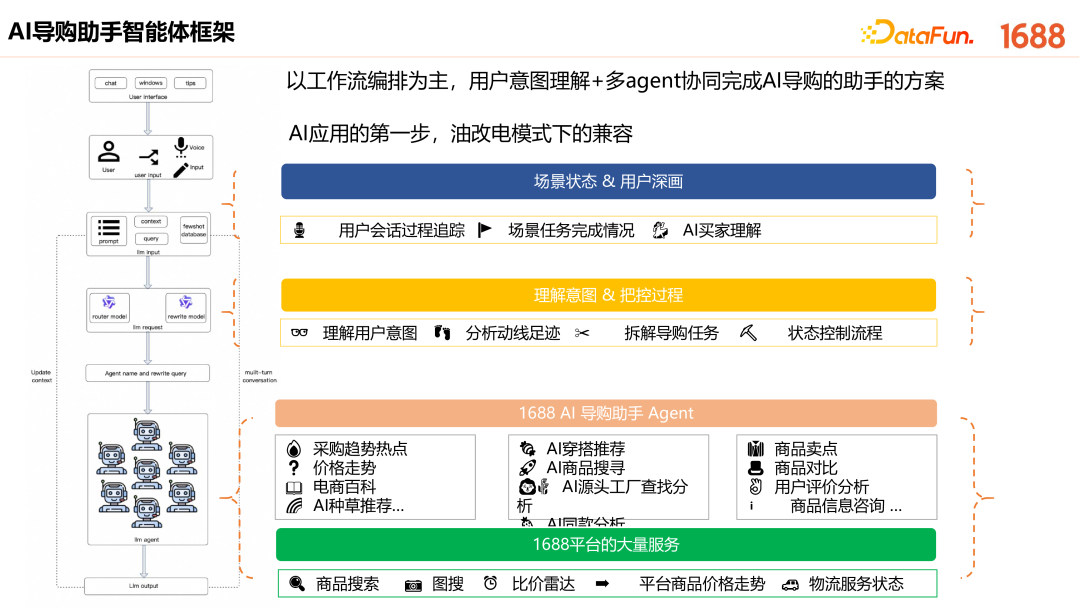 1688 AI 原生应用的创新探索与实践 配图 7