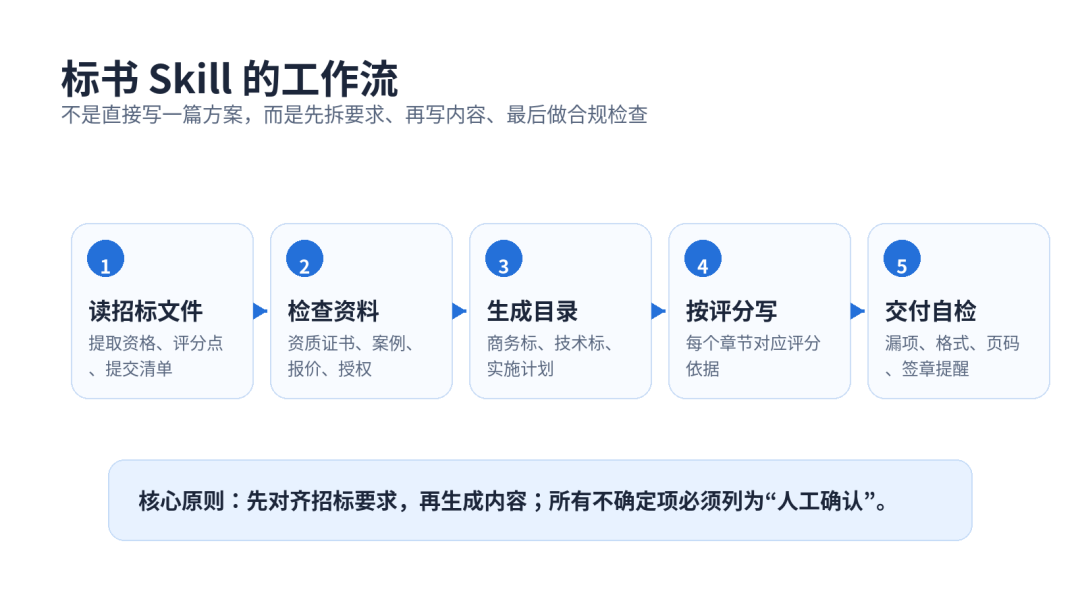 标书/方案书 Skill：帮小团队快速写投标材料 配图 3